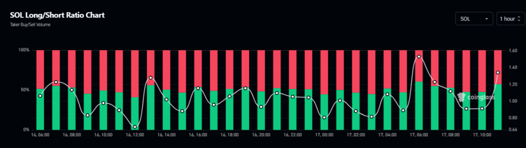 Solana long/short ratio