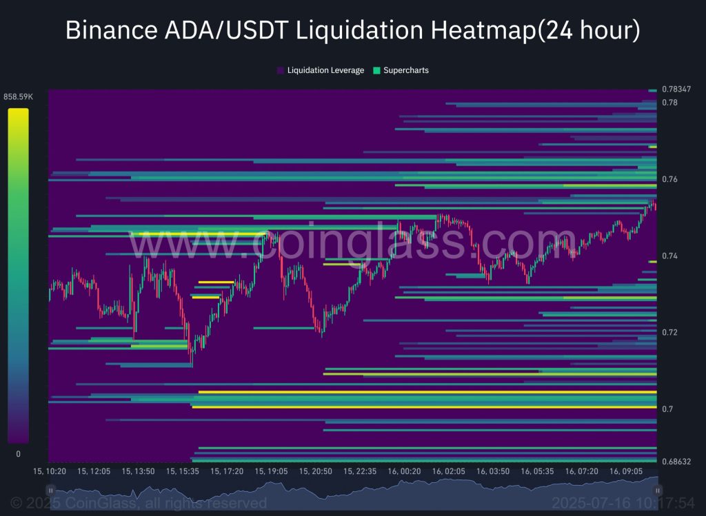24-uurs liquidatie heatmap $ADA