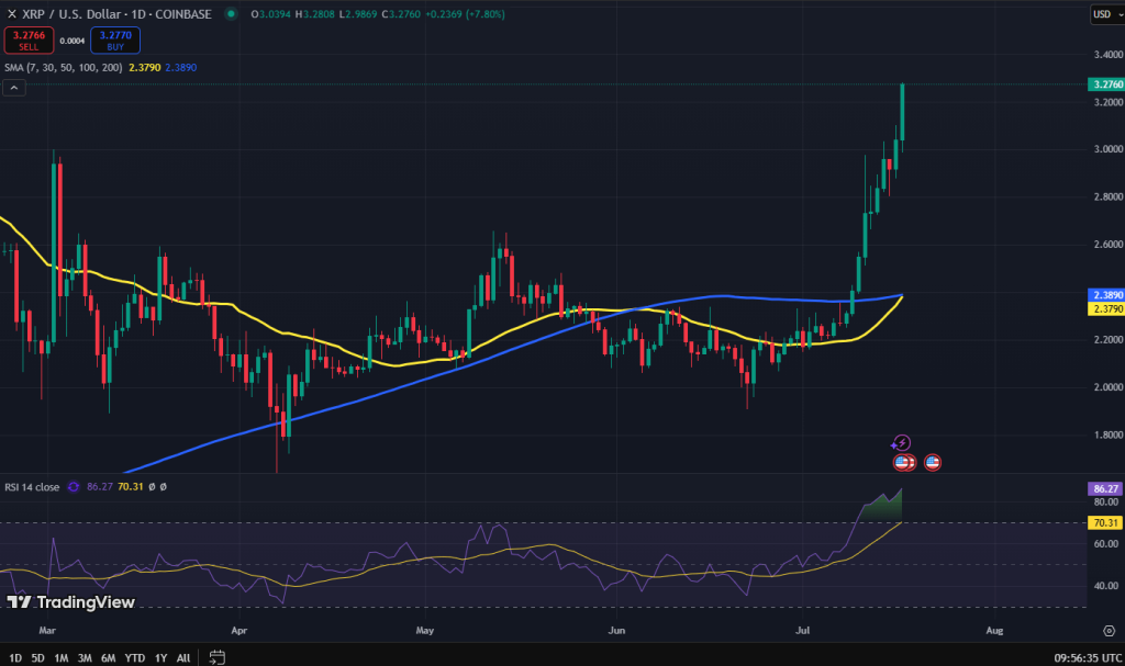XRP koers grafiek
