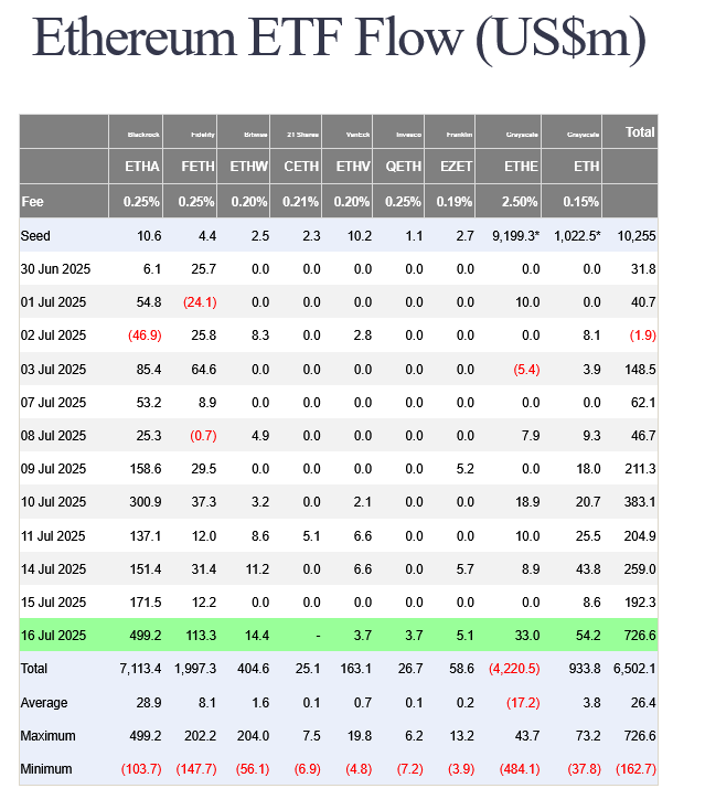 Spot Ether ETF's zagen woensdag een netto-instroom van bijna $ 727 miljoen.