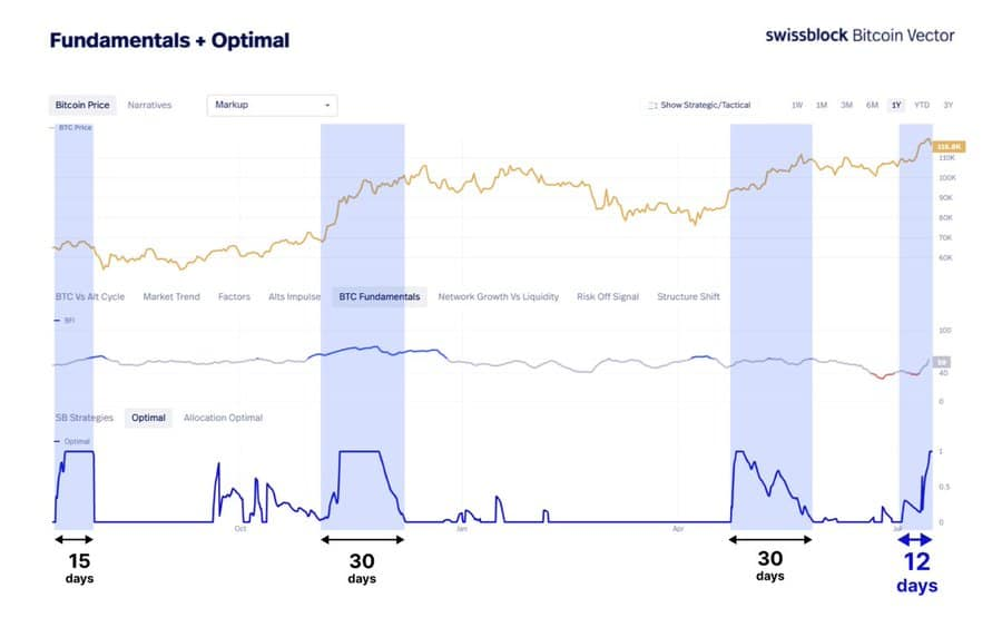 Bitcoin optimal signal-grafiek