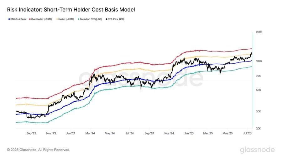 Bitcoin STH cost basis-model