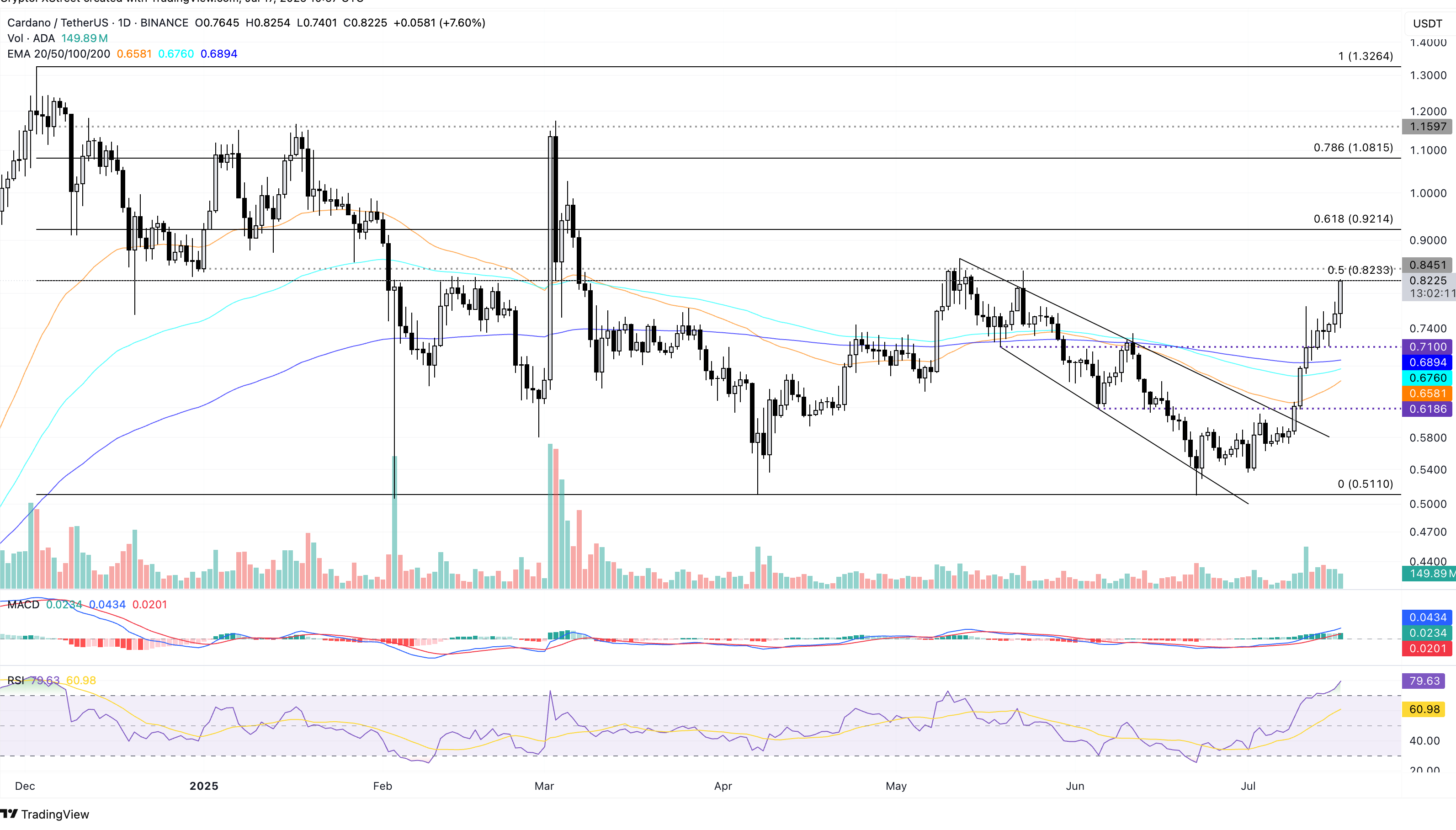 ADA/USDT daily price chart.