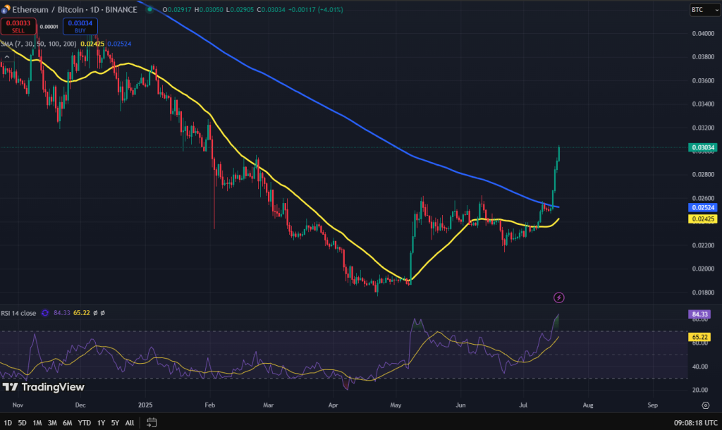 ETH/BTC grafiek
