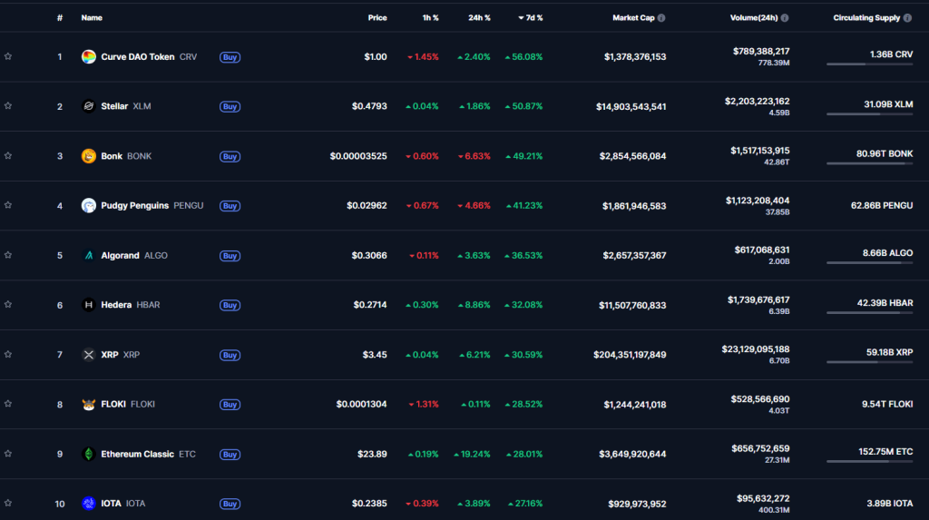 Top 10 best presterende crypto's