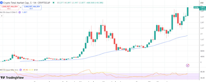 De totale marktkapitalisatie crypto