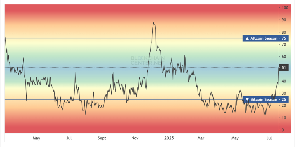 Altcoin Season Index
