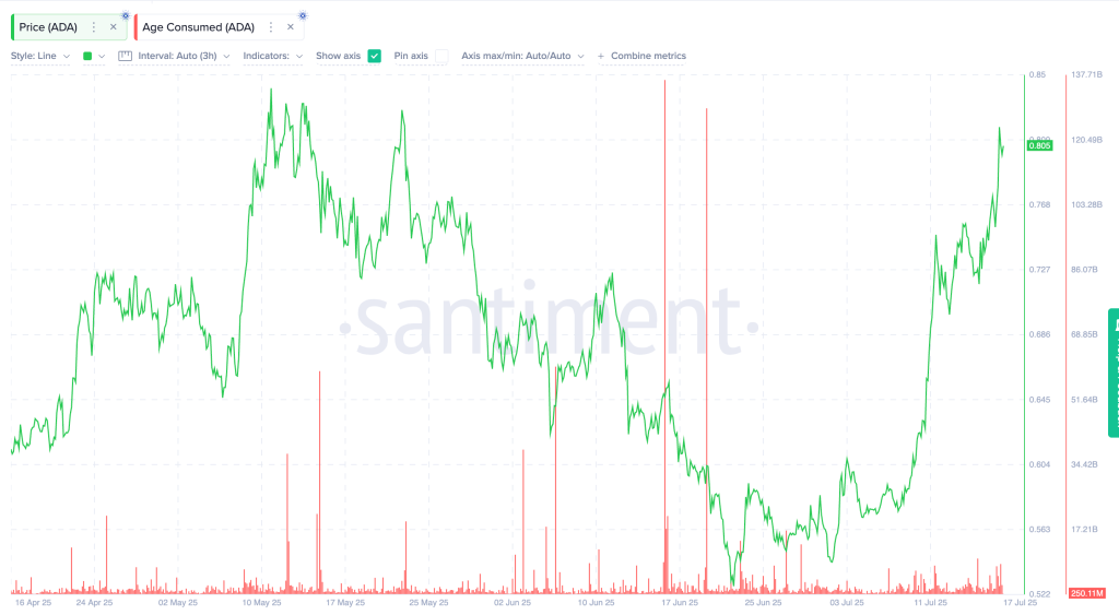 ADA price and Age Consumed metric: Santiment