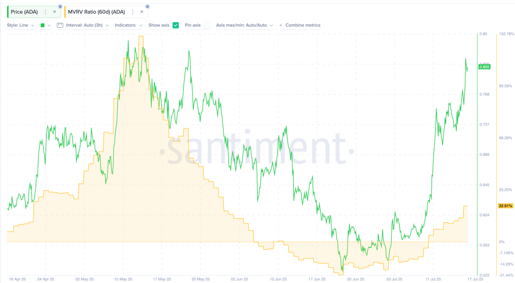 ADA price and 60-day MVRV ratio: Santiment
