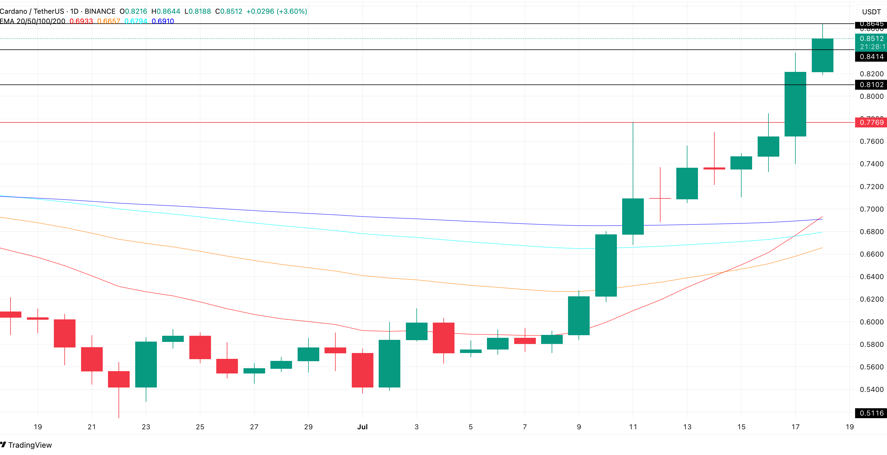 Cardano price and EMA crossovers: TradingView