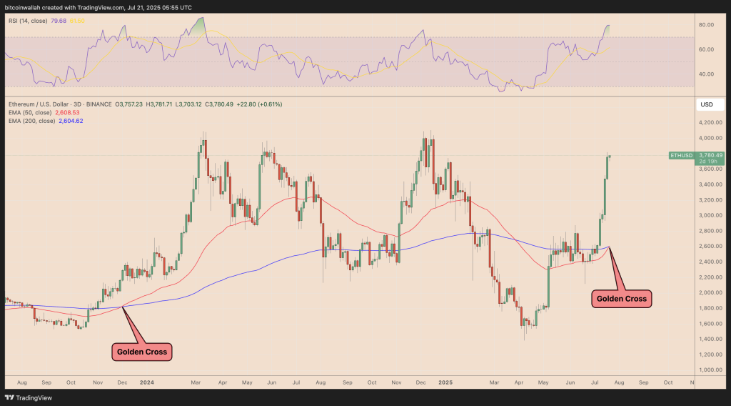 Ethereum koers