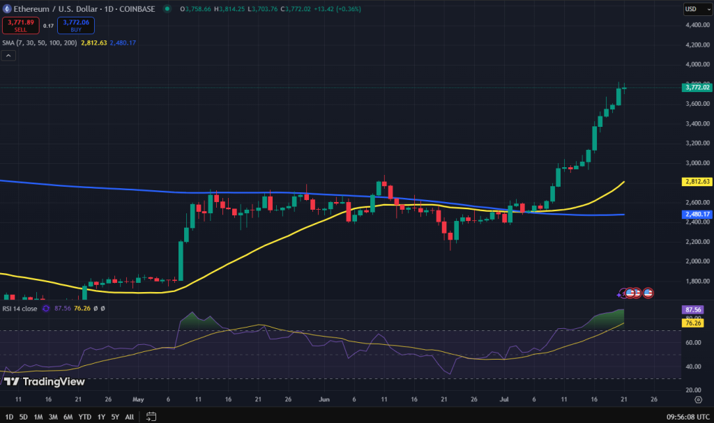 Ethereum koers grafiek