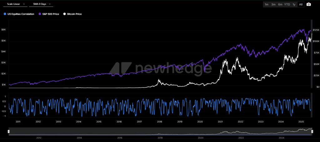 Bitcoin vs S&P 500