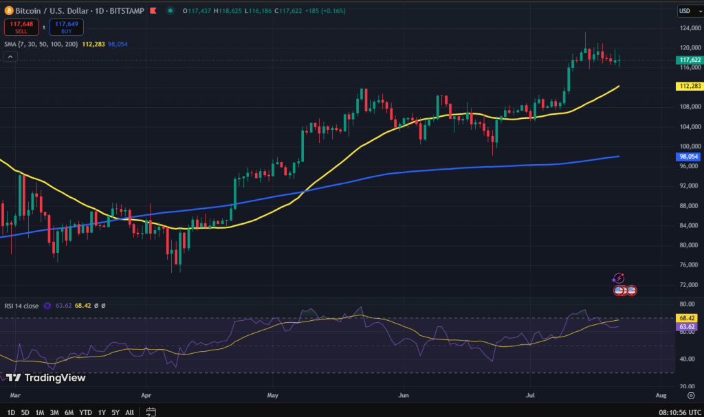 Bitcoin koers grafiek
