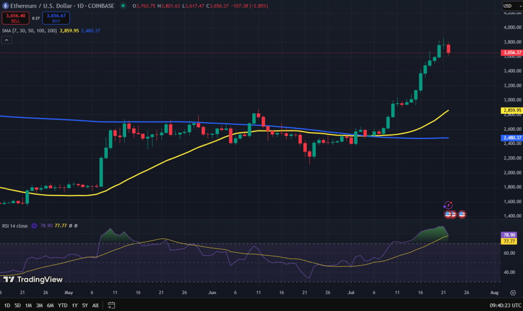 Ethereum koers grafiek