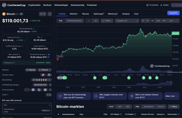 Bitcoin koers met prijsgrafiek, marktcijfers en handelsvolume in dollar.
