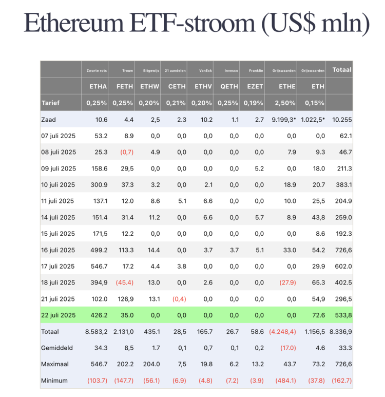 Tabel toont dagelijkse instroom in Amerikaanse Ethereum ETF's in miljoenen dollars per aanbieder, inclusief totaal- en gemiddelde bedragen.