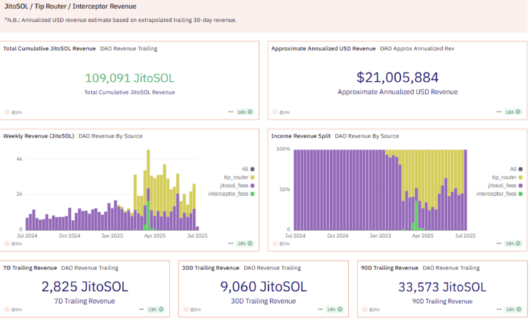 Dashboard toont Jito’s inkomsten in JitoSOL, verdeling per bron en geschatte jaarlijkse omzet in dollars.