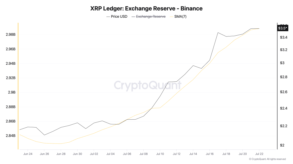 XRP Exchange Reserve (Binance). Source: CryptoQuant