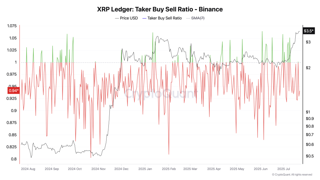 XRP Taker Buy Sell Ratio. Source: CryptoQuant