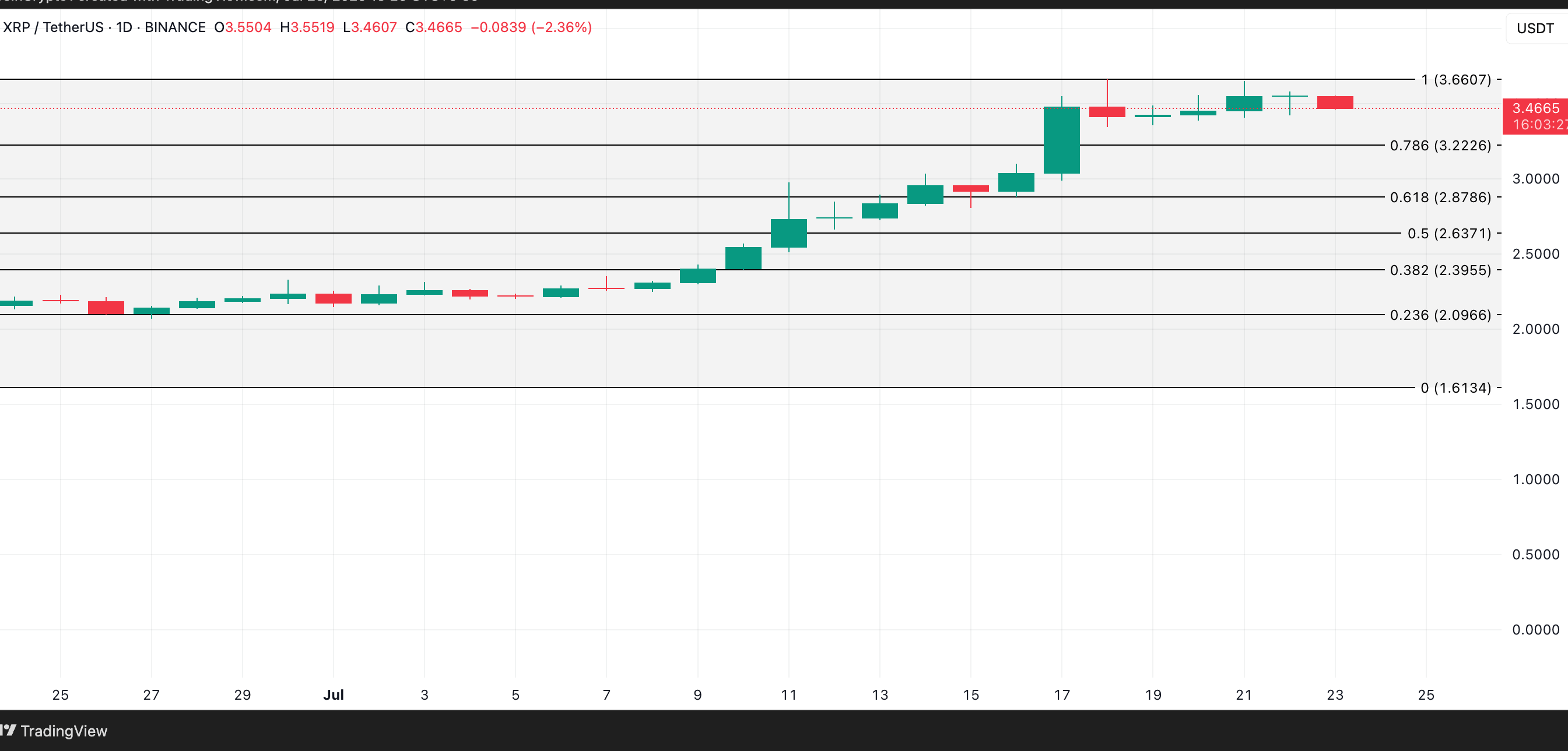XRP Price Analysis. Source: TradingView