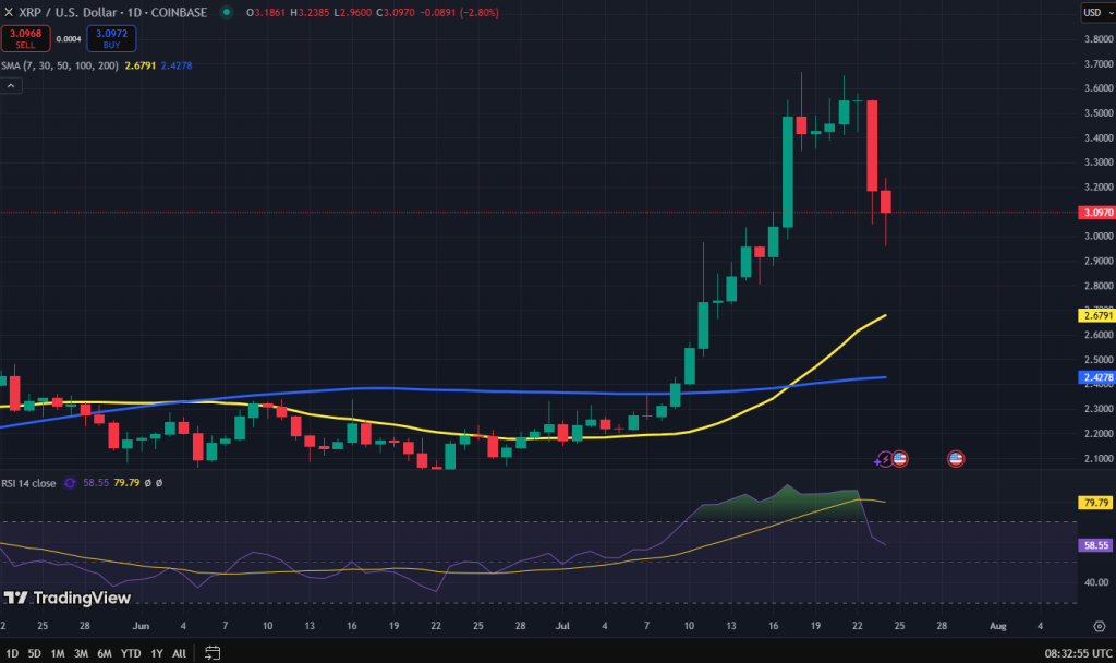 XRP koers grafiek