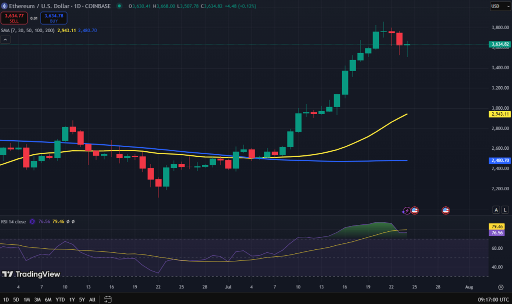 Ethereum koers grafiek