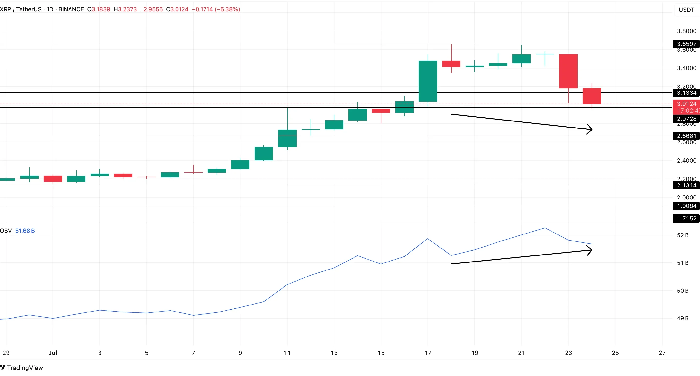 XRP price and OBV relation: TradingView