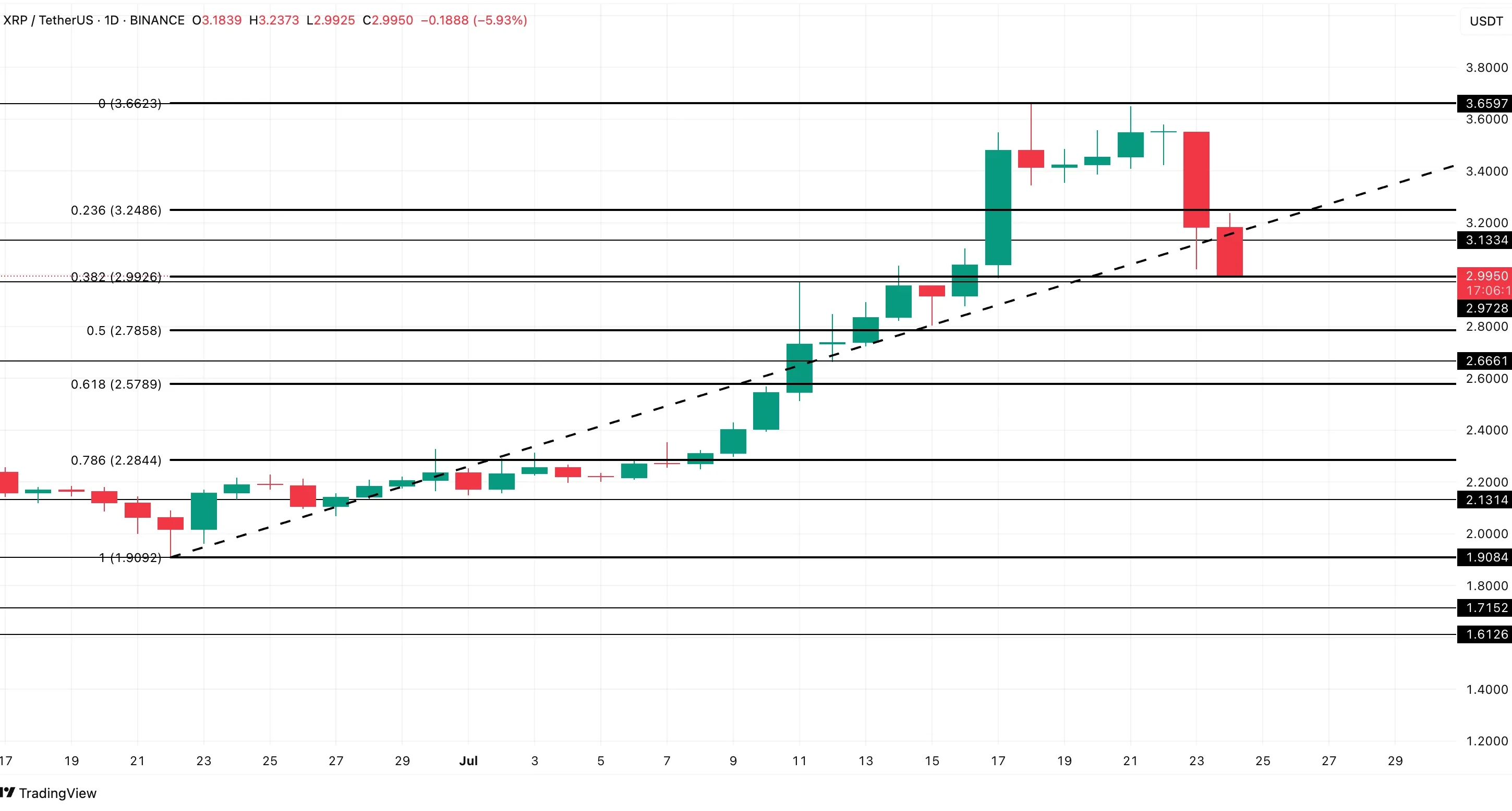 XRP price analysis: TradingView