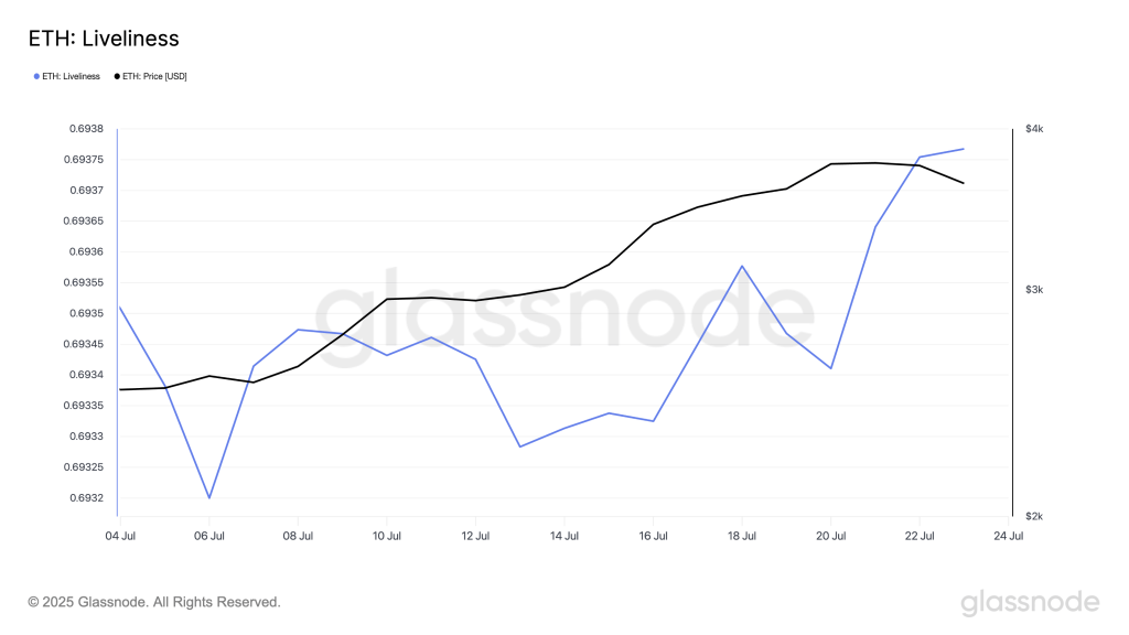 ETH Liveliness. Source: Glassnode