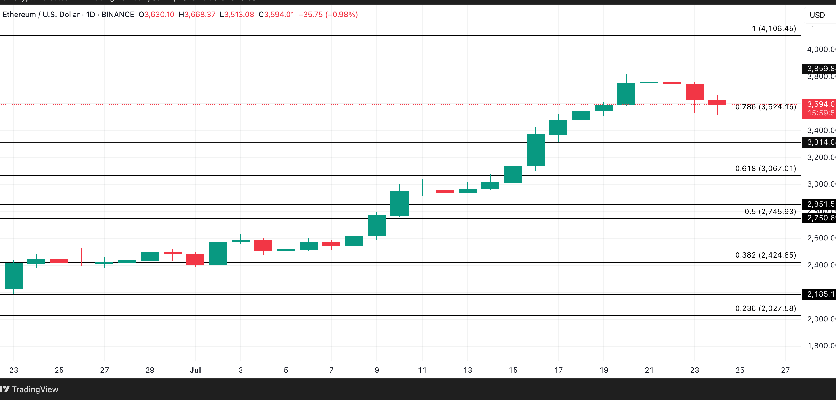 ETH Price Analysis. Source: TradingView