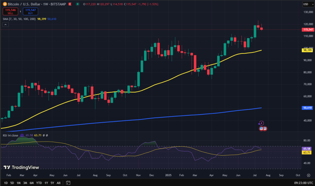 Bitcoin koers grafiek