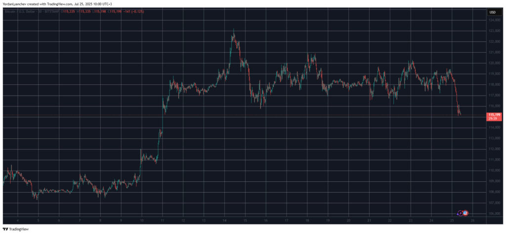 Bitcoin koers
