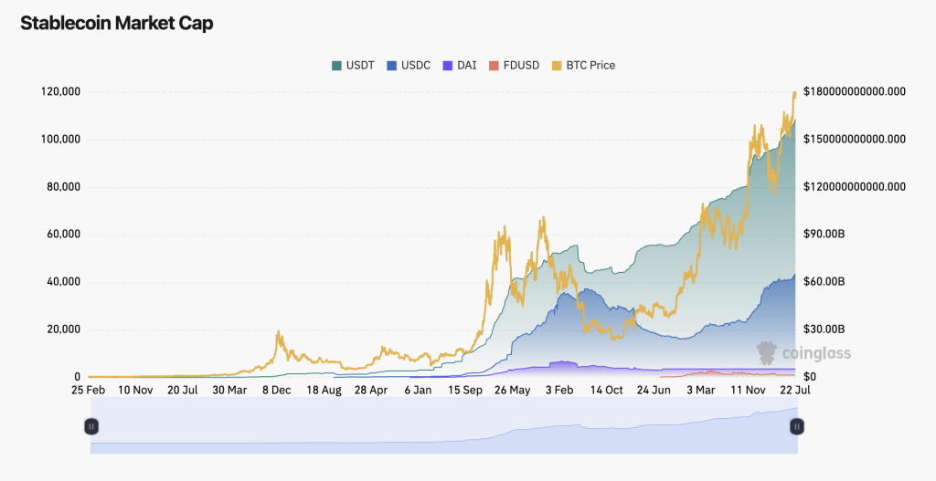 Totale stablecoin marktkapitalisatie