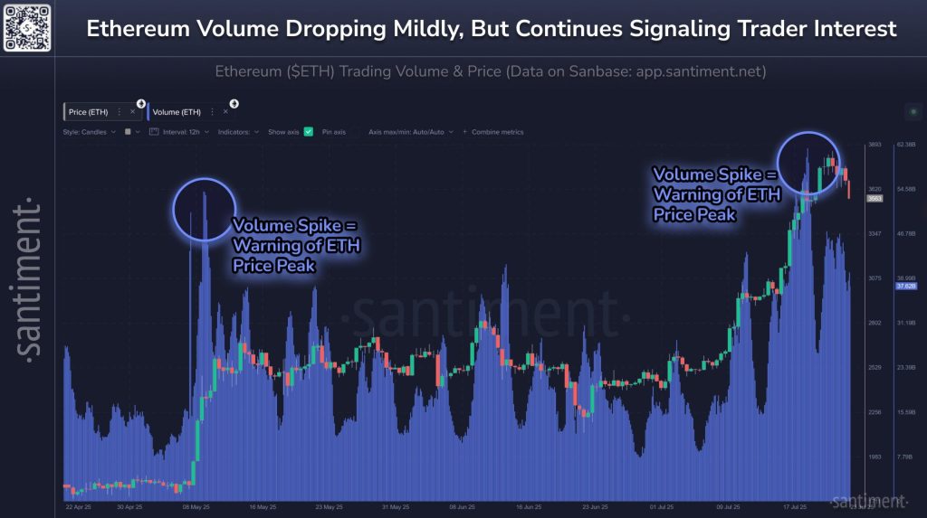 Ethereum Volume and Price. Source: Santiment