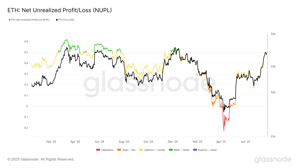Ethereum NUPL. Source: Glassnode