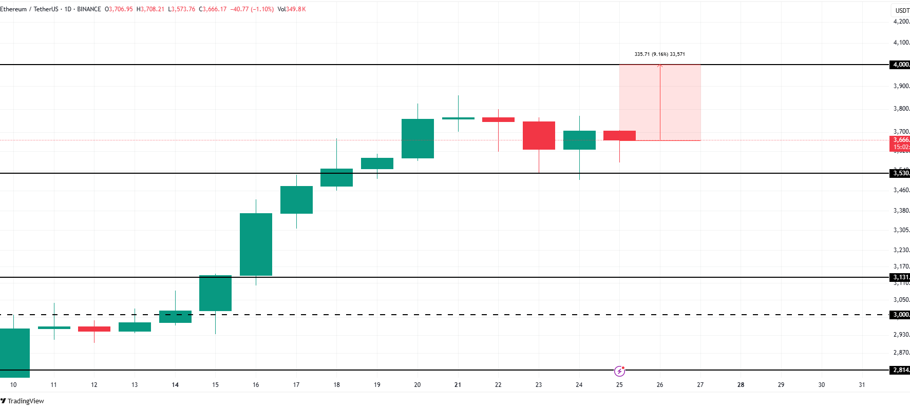 ETH Price Analysis. Source: TradingView