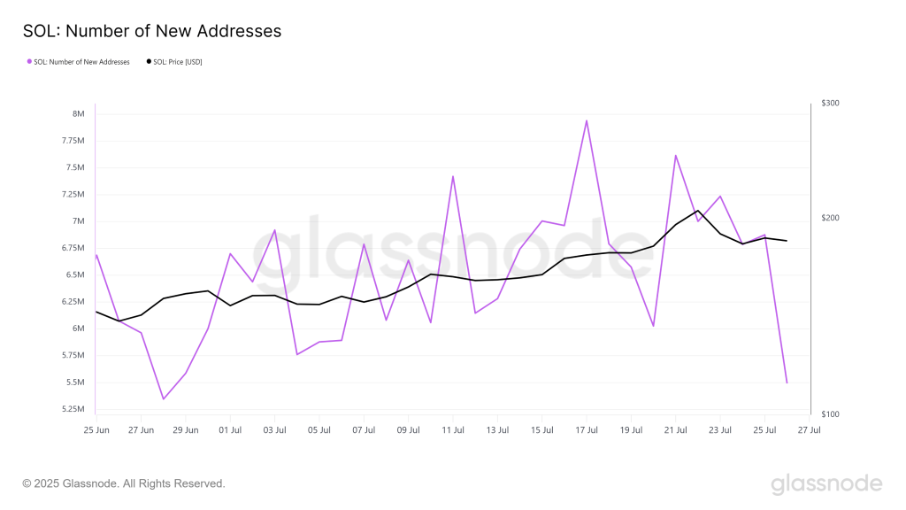 Solana New Addresses. Source; Glassnode