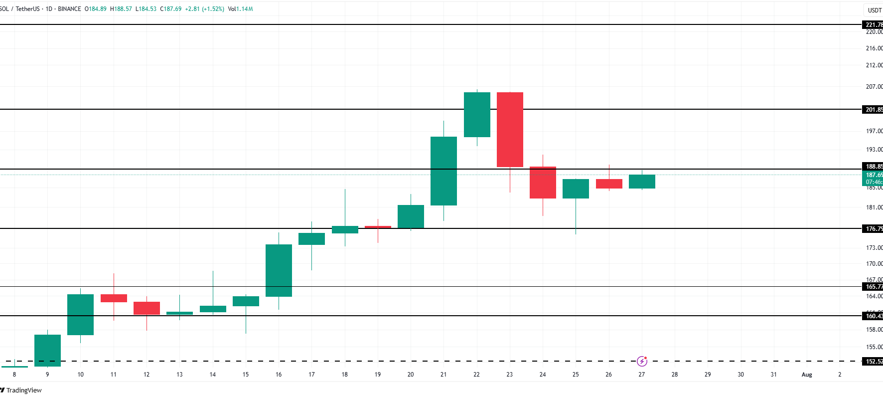Solana Price Analysis. Source: TradingView