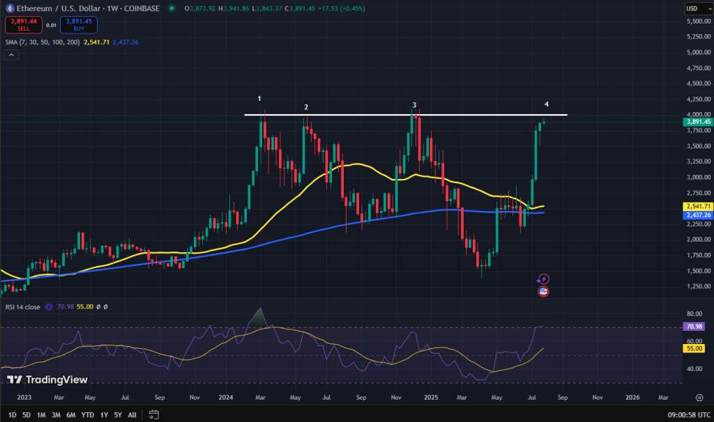 Ethereum koers grafiek
