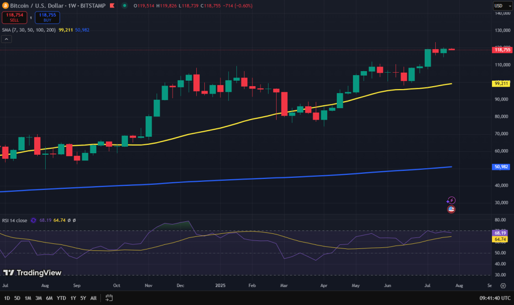 Bitcoin koers grafiek
