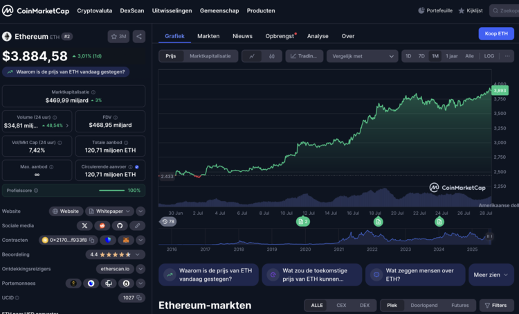 Ethereum koersgrafiek toont stijging naar $3.884, met bijbehorende data over volume, marktkapitalisatie en totaal aanbod ETH.