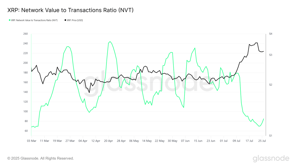 Ripple NVT Ratio
