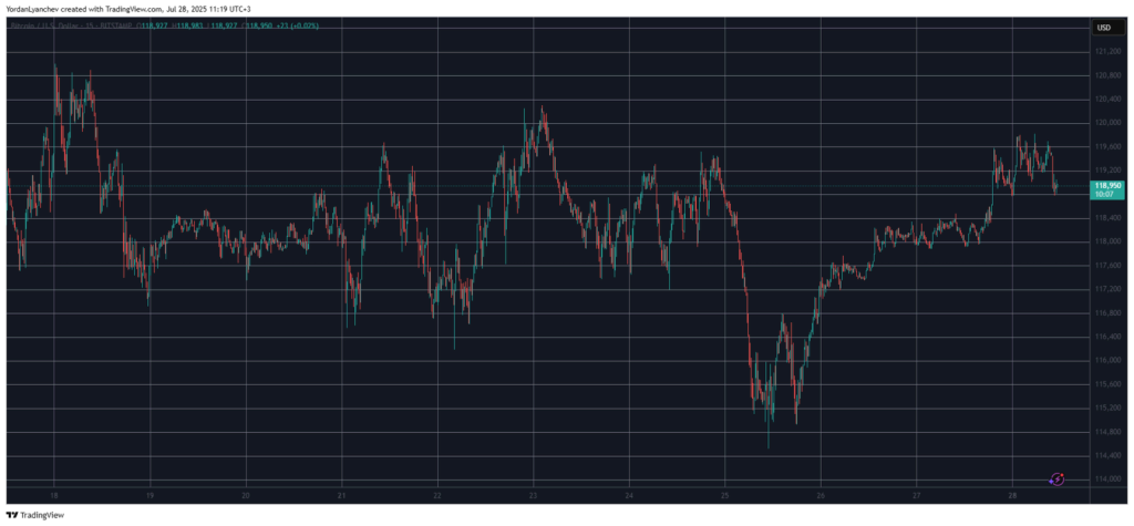 Bitcoin koers