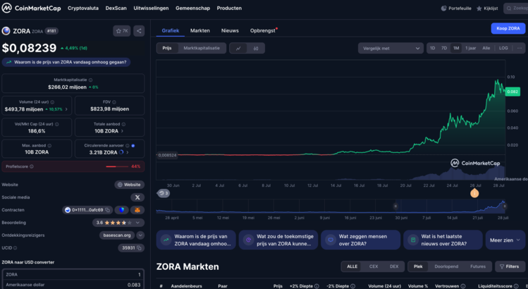 Koersgrafiek van ZORA token met sterke stijging tot $0,082 na recente ontwikkelingen en marktactiviteit.