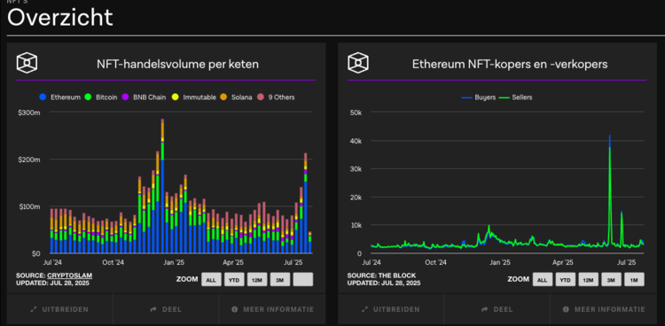 Grafieken tonen stijgend NFT-volume per blockchain en toename van kopers en verkopers op Ethereum in juli 2025.