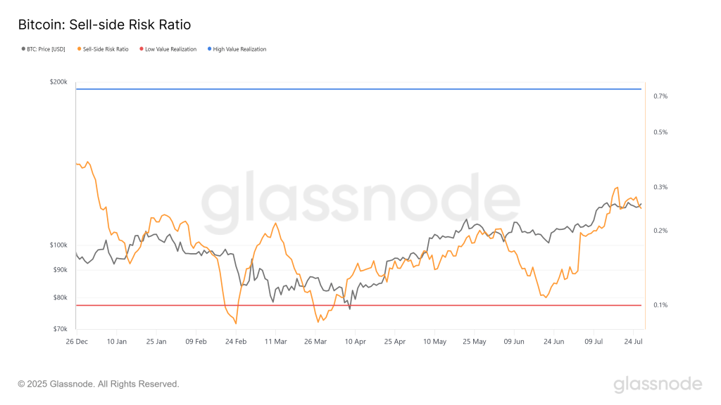 Bitcoin Sell-Side Risk Ratio. Source: Glassnode