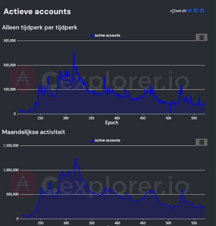 Grafiek toont actieve Cardano-accounts per epoch en per maand, met pieken rond epoch 300 en 500.