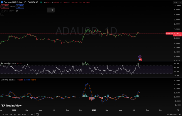 Grafiek van Cardano (ADA) met prijsactie, RSI en MACD-indicatoren op de daggrafiek.