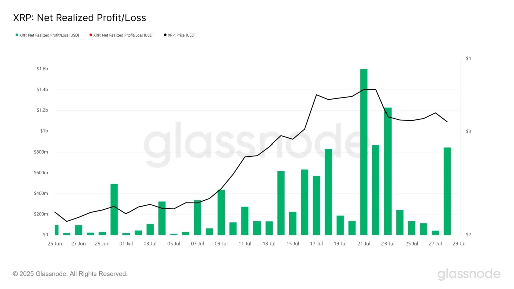 XRP Net Realized Profit/Loss. Source: Glassnode